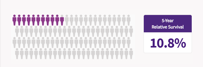 the 5-year survival rate for all stages of pancreatic cancer combined is around 10%