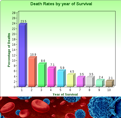 about 53% of people with Myeloma are expected to live for at least 5 years after diagnosi