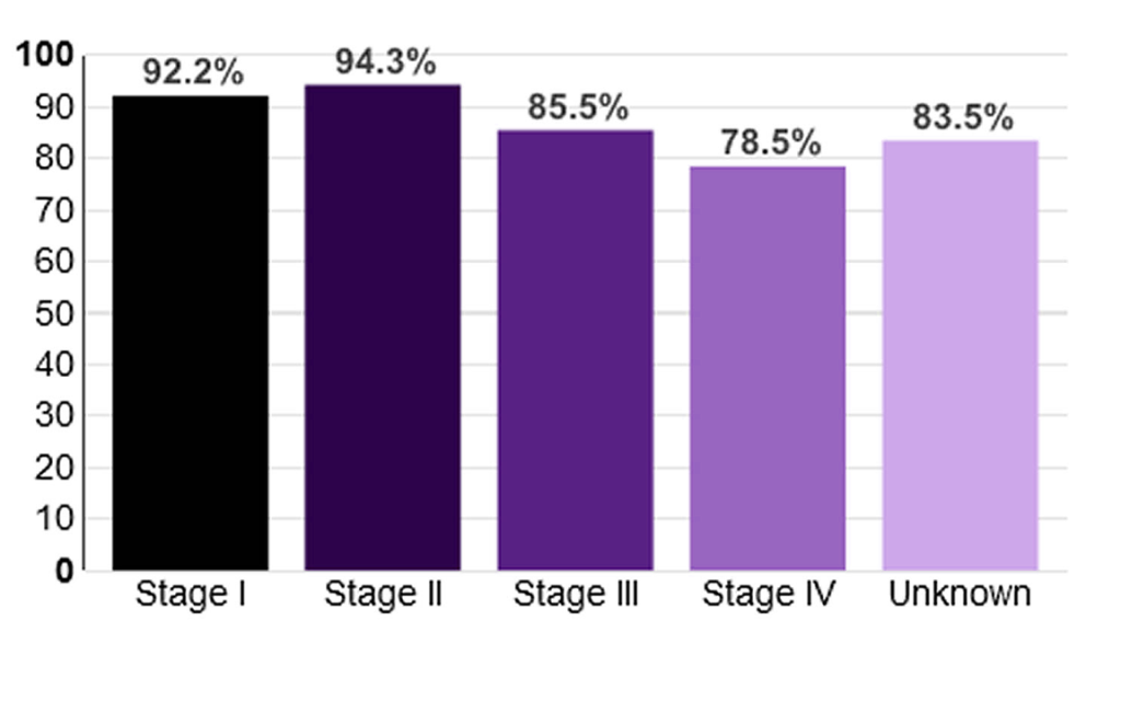 survival rate of Lymphoma Cancer