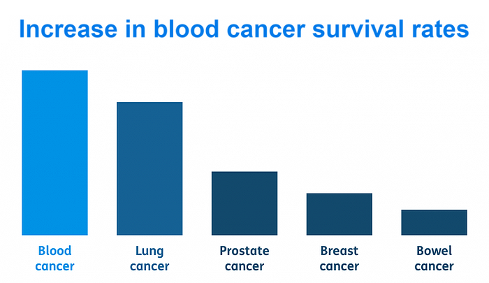 Blood Cancer Survival rates